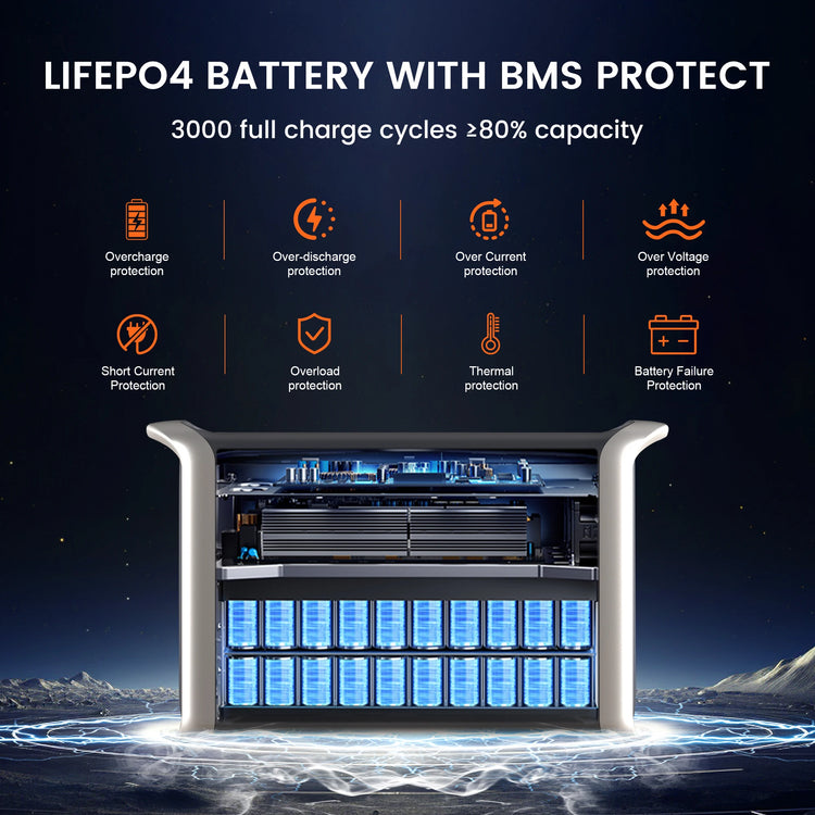 ALLPOWERS 2400W Draagbare Power Station 2048Wh LiFePO4 – 2 Uur Snelladen - Survivalpoint.online